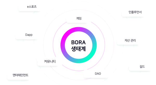 보라네트워크, BORA 2.0 청사진 공개... 블록체인·NFT 사업 본격화