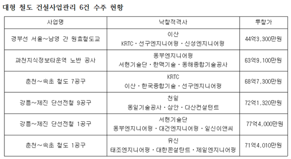유신·태조·서현, 철도 엔지니어링 명가 재확인