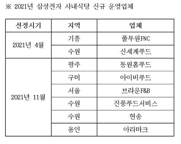 삼성전자, 사내식당 급식업체 추가 공개입찰 돌입