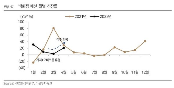 다올투자증권 신세계인터내셔널, 실적 성장 기대감↑ 