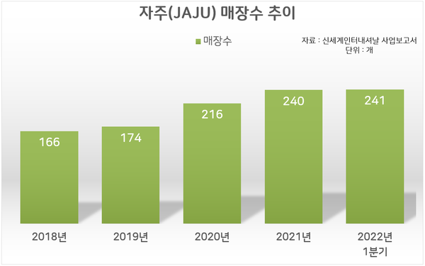 신세계인터내셔날, 자주(JAJU) 사업에 힘 싣는다