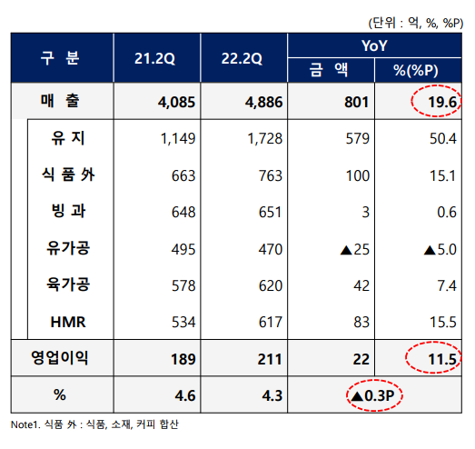 원가부담 한계…롯데푸드, 육가공·HMR 가격 인상 예고