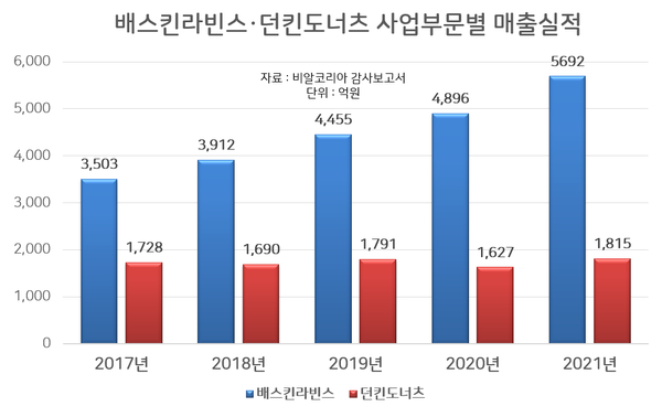 배스킨 끌고 던킨 밀고…비알코리아, 올해도 최대 실적 예약