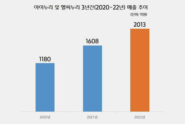 CJ프레시웨이 아이누리∙헬씨누리, 매출 2000억원 돌파