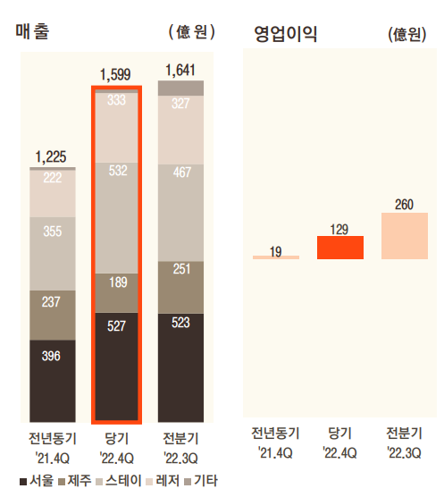 신라스테이가 찐이었네…호텔신라, 호텔·레저 부문 훨훨