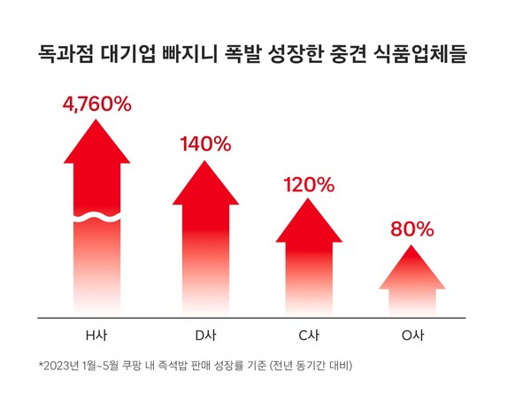 햇반 빠진 즉석밥 시장, 中企 제품 최대 100% 성장