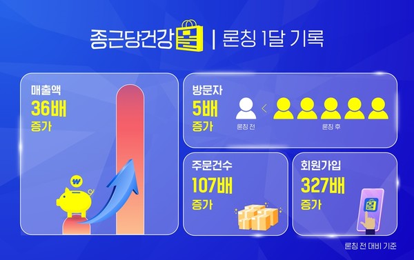 종근당건강, 종근당건강몰 론칭 후 매출액 36배 증가