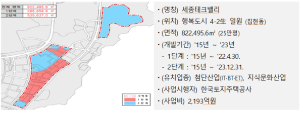 세종테크밸리 산업·복합용지 분양률 92.5% 달해…네이버 각 세종 등 기업·기관 둥지
