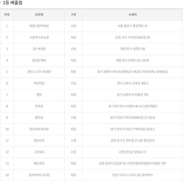 로또 1138회 1등 당첨 판매점 용인로또복권방 알리바이(나주점) 등 14곳