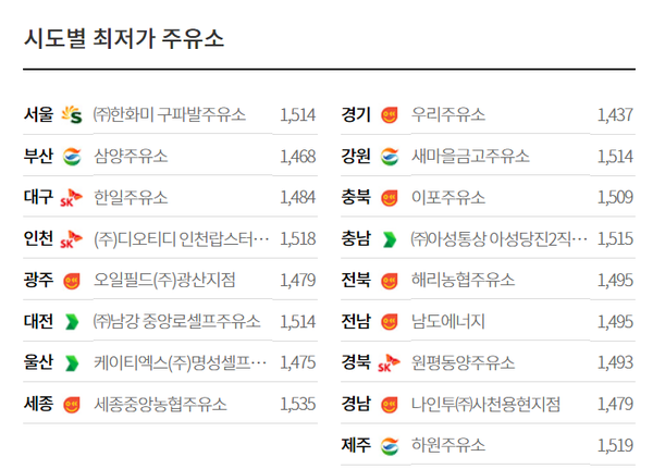 경기도 우리주유소 1,437원 ··· 시도별 최저가 주유소 (한국석유공사, 19일 2시 기준)