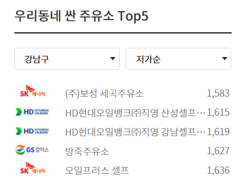 강남구 가장 싼 주유소 TOP5 : SK엔크린 보성 세곡셀프 1583원 등