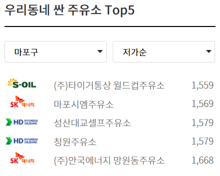 마포구 싼 주유소 Top5 : 타이거통상 월드컵주유소 1,559원 등