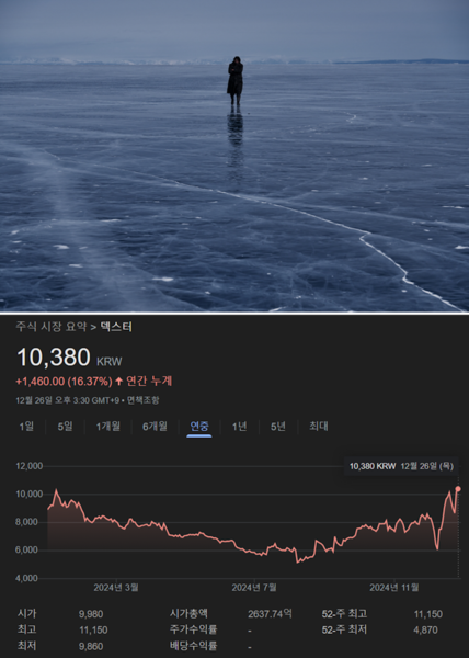 [특징주] 덱스터스튜디오, 연중 최고점 … 크리스마스 신기록 하얼빈 후반 작업