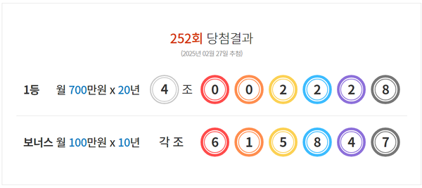 2월 27일 연금복권 720+ 252회 당첨번호 4조 0 0 0 2 2 8