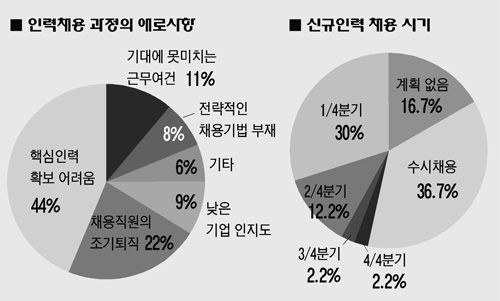 포항지역 업체 71% 올해 인력채용