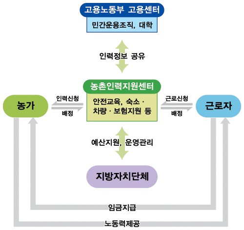 내년부터 농산업 도·농협력 일자리 연계사업 펼친다