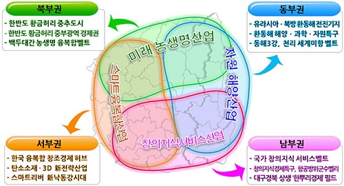 경북도 개발축 동서남북 권역별 특화 추진