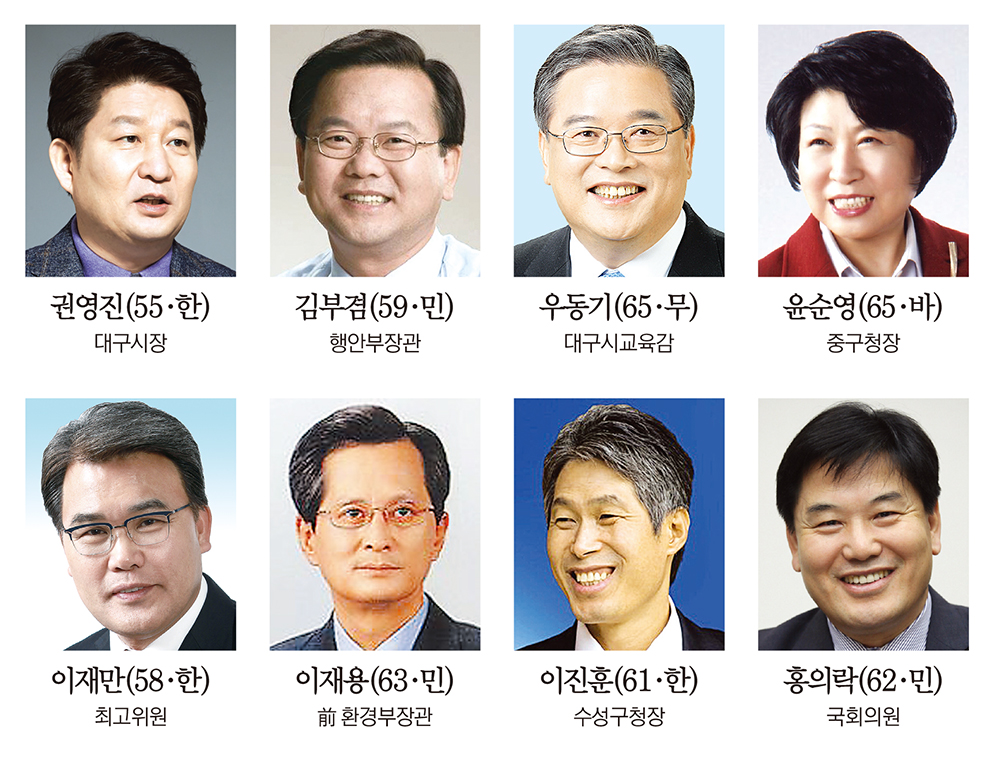 김부겸 행안부장관 27.2%…권영진 대구시장에 4.9%p 앞서
