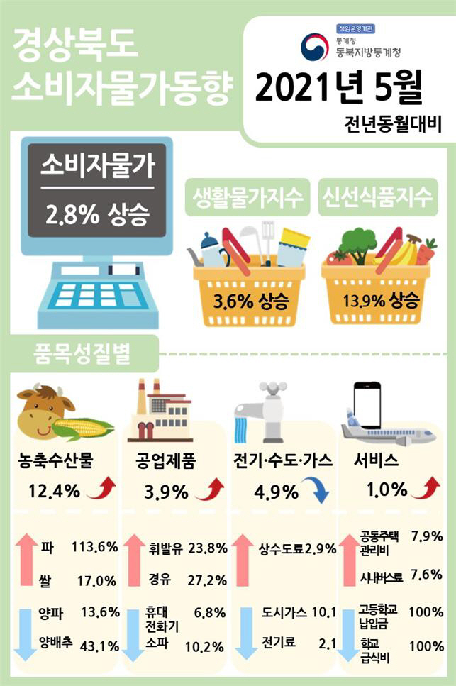 식품·기름값 뛰자 치솟는 장바구니 물가