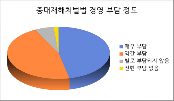 경북·대구 중소기업 92% 중대재해처벌법 시행에 경영 부담 느껴