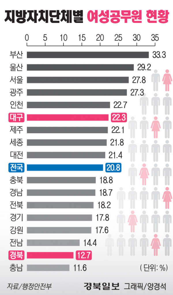 경북지역 여성 공무원 유리천장 여전
