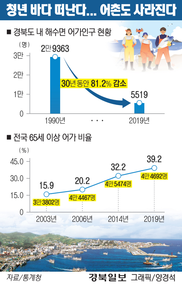 청년 바다 떠난다…어촌도 사라진다