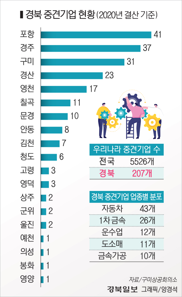 경북 수출 1위 구미 중견기업 부족