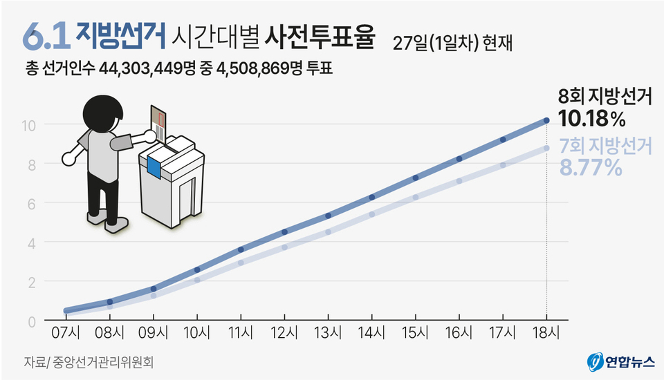 지방선거 사전투표 첫날 투표율 10.2%…대구 7.0% 전국 꼴찌