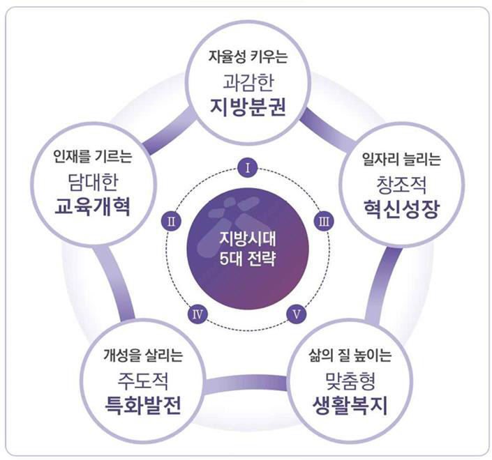 균형발전·분권의 지방시대로 수도권 외 경제 중심축 조성해야