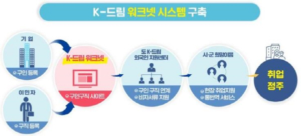 외국인 등록에서 취업까지 K-드림 워크넷 핫하네