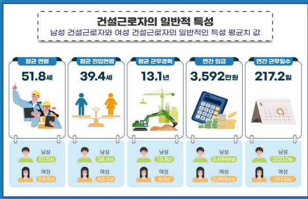 건설근로자들이 꼽은 부실시공의 원인은?…하도급에 따른 자재·인력 감축
