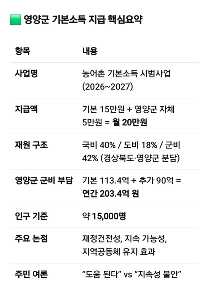 영양군, 농어촌기본소득 시범사업 선정…