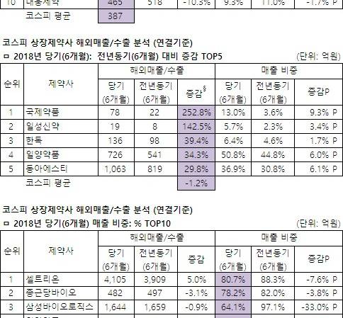 상장제약 상반기 수출 증가율 국제 휴메딕스 일성 대화 100%이상