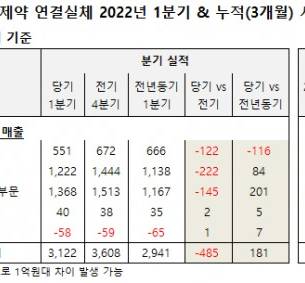 광동제약, 올 1분기 식품부문·MRO부문 성장
