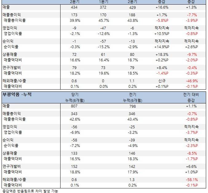 부광약품, 2023년 상반기  영업손실 56억...전기·전년比 적자지속