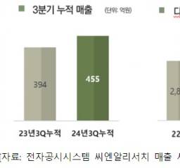 씨엔알리서치, 3Q 매출 165억원…전년比 20.6% 증가