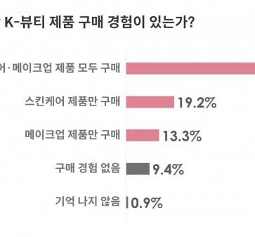 일본 미용 고관심층, 90% 이상이 K-뷰티 쓴다