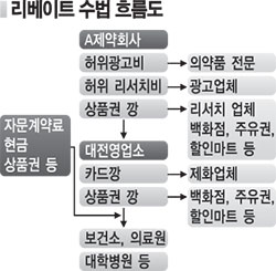 국립대병원서 공중보건의까지 뒷돈