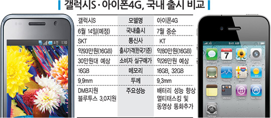 ‘스마트폰 진검승부’ 갤럭시S·아이폰4G