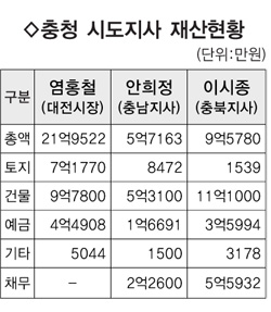6·2 지방선거 당선 신임 공직자 재산공개 현황-염홍철 시장, 광역단체장 중 최고 부자