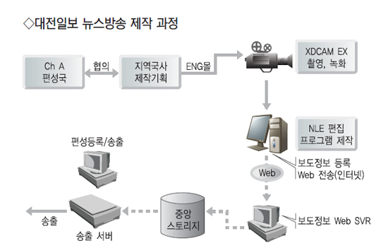 ‘대전일보 뉴스입니다’ ON-AIR