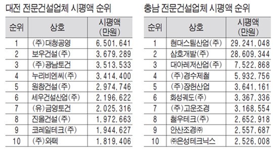 대전 대청공영 전문건설 시평액 1위 등극