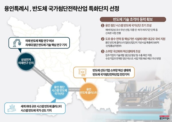 용인시, 반도체 국가첨단전략산업 특화단지 선정