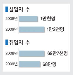 강원경제 먹구름 가득