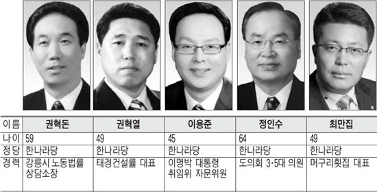 [6ㆍ2 지선 도의원 누가뛰나] 강릉 4선거구
