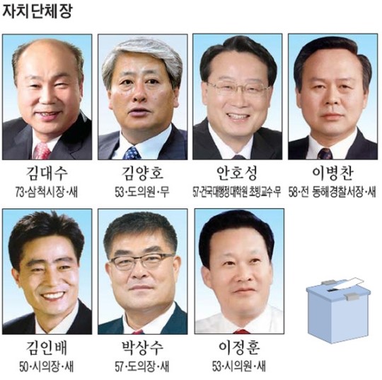 [6·4 지선 누가뛰나] 삼척시
