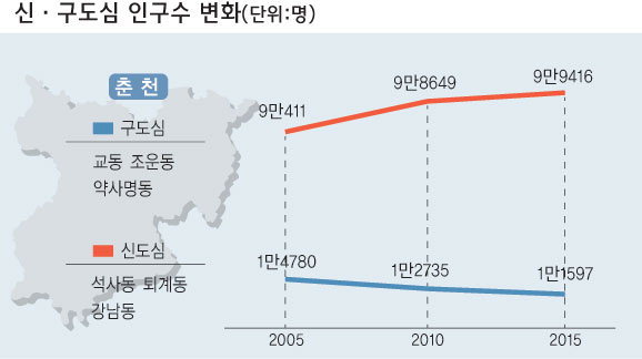 특정지역 인구 쏠림… 구도심 시간이 멈췄다
