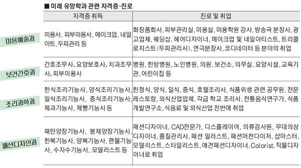 [신 고졸시대] 5. 도내 보건·가사계열 특성화고 및 진로비전