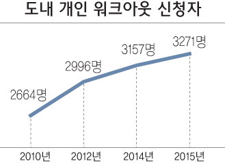 개인워크아웃 신청 5만명 넘었다