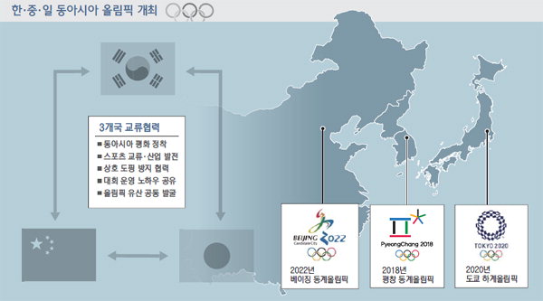 평창-도쿄-베이징 동아시아 스포츠 교류·레거시 창출
